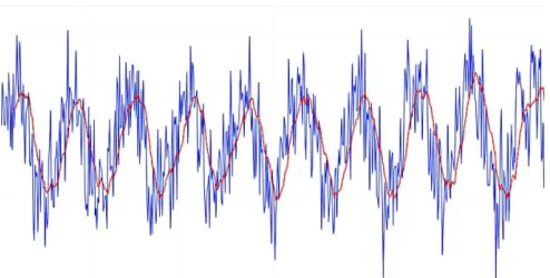 Fig. 1: Noisy Data (blue) and Data without noise (red)