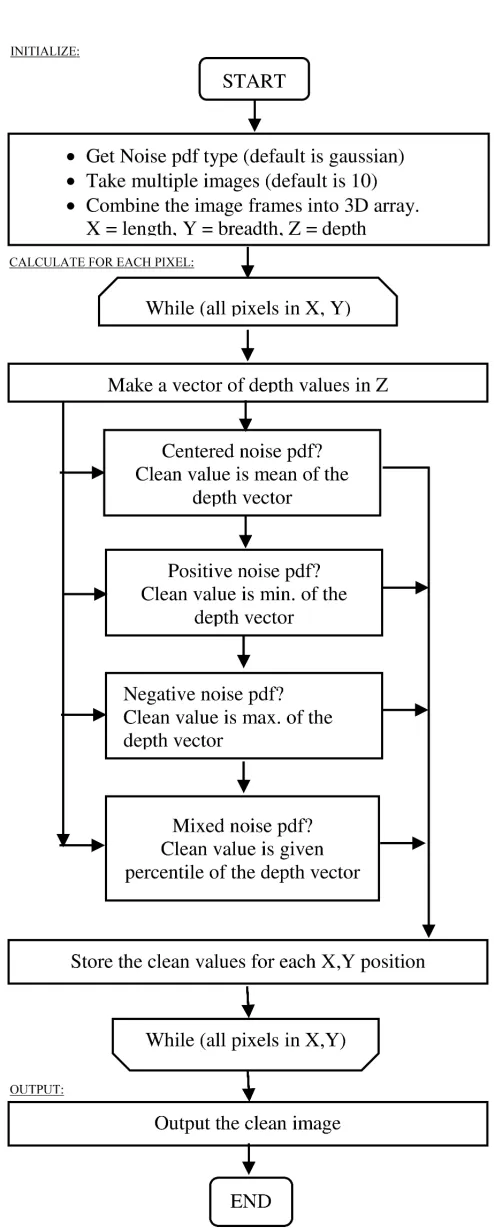 Fig. 2: MFNR Algorithm adapted for the Colored Images