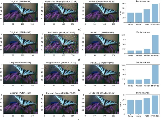 Fig. 5: Four types of Noise PDFs and comparison of MFNR against standard algorithms (a) Centered Noise Removal [GaussianNoise] (b) Positive Noise Removal [Salt Noise]