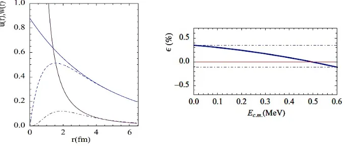 Figure 1. (Left panel). Deuteron ground state wave function: the exact (dashed) and asymptotic (full line)solution for the s-state (u(r), blue color) and the d-state (w(r), purple color)