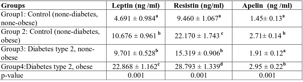 Table (1): The value of Leptin, Resistin and Apelin between control and diabetes  patients (means ± standard errors) 