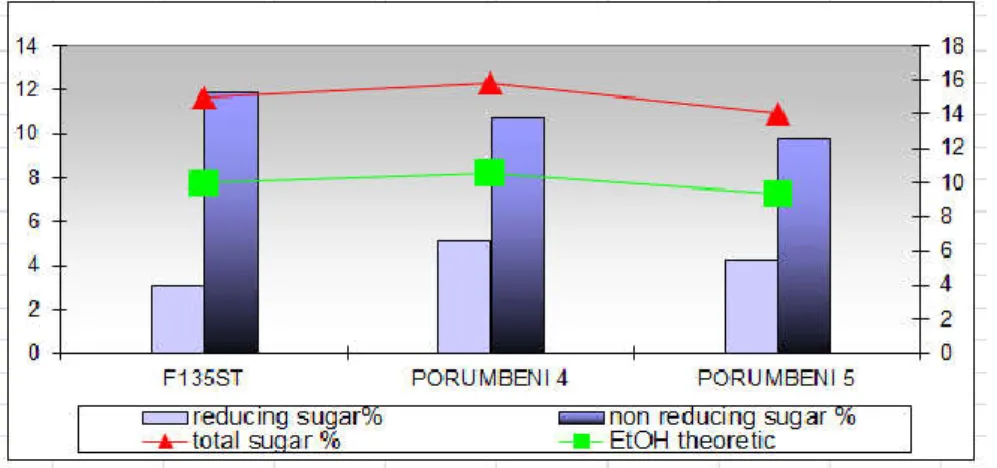 Figure 2.Reducing sugar content (%), non-reducing sugar content (%) total sugar content and  theoretic ethanol yields (L/100 L juice) of the investigated sweet sorghum hybrids