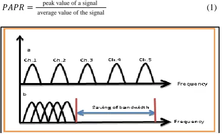 Figure (1): The concept of OFDM: (a) Multi-carrier technique (b) orthogonal Multi-carrier technique