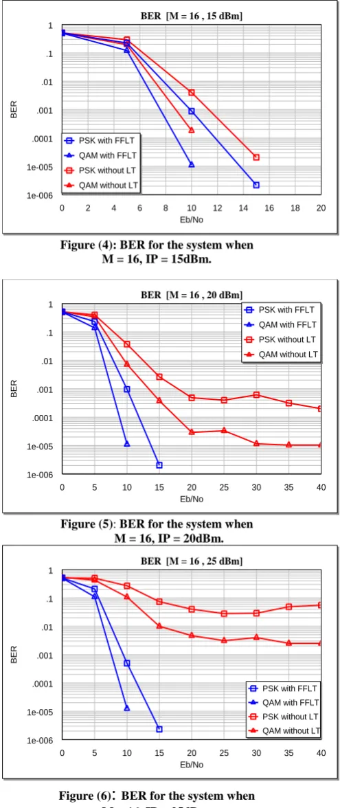 Figure (6)M = 16, IP = 25dBm.: BER for the system when                                   
