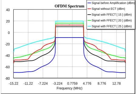 Figure 13 show the spectrum of OFDM system with different IP (15, 20, and 25) dBm.  