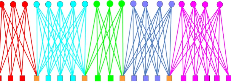 Figure 2. The chain of heterogeneous complete bipartite network. Each community is a complete bipartite network, and two adjacent communities are overlapped by one node