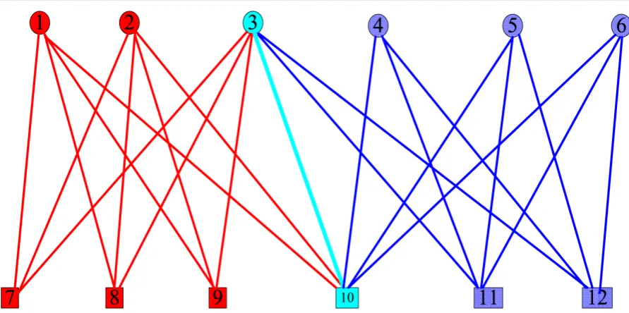 Figure 1. The bipartite network consists of two overlapping communities, each community is a complete bipartite network, they are overlapped by nodes 3,10 and link (3,10)