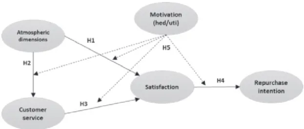 Figure 1. Structural model hypotheses. 