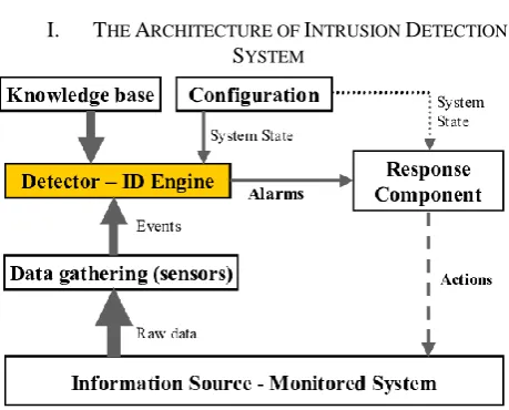 Figure 1: Displays the architecture framework of a common Intrusion Detection System. [17]  