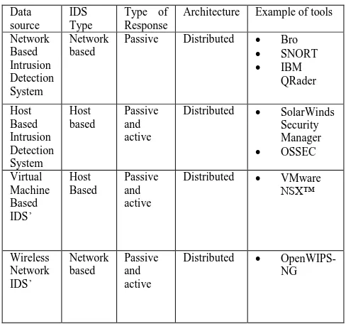 Table 1: Illustrates the classification of the various forms of IDS’ with the accordance of the type of attack and the type of response based on intrusion methods