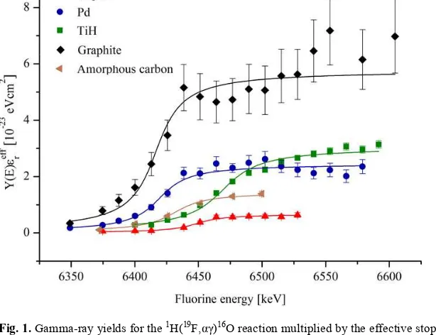 Fig. 1. Gamma-ray yields for the a function of fluorine beam energy for amorphous carbon, graphite, TiH, Pd and Kapton targets near the resonance energy of 323 keV in c.m.s