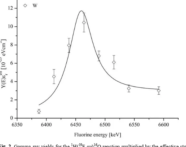 Fig. 2. Gamma-ray yields for the a function of fluorine beam energy for the tungsten target near the resonance energy of 323 keV in 1H(19F,αγ)16O reaction multiplied by the effective stopping power as c.m.s