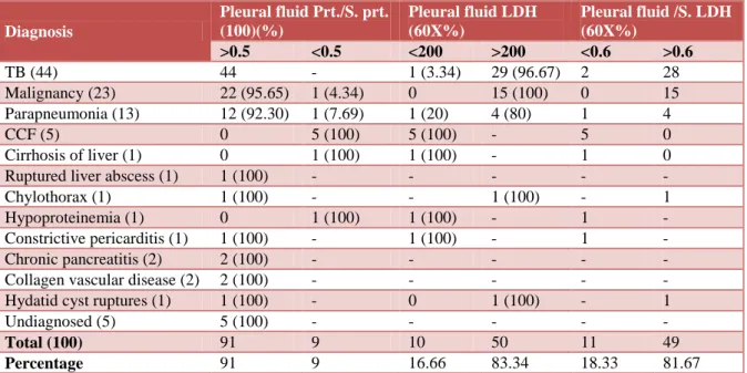 Table 4: Biochemical analysis of pleural fluid (Light's criteria). 