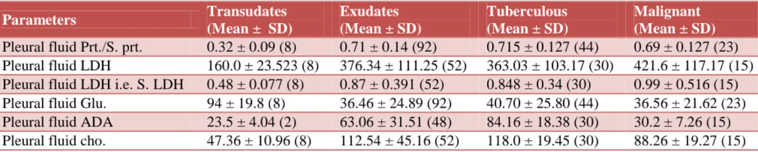 Table 6: Mean value and standard deviation of different biological parameters in transudate, exudates, tuberculous  and malignant pleural effusion