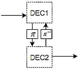 Fig 1: Iterative decoding in MAP algorithm 