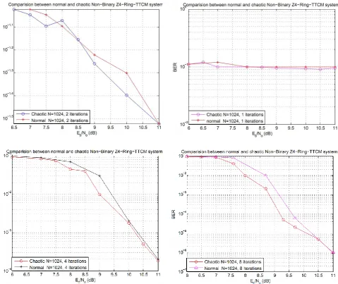 Fig 5: The performance of the  ℤ