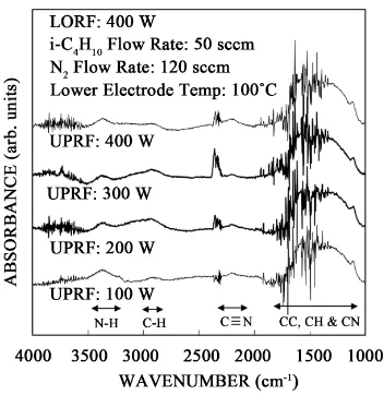 Figure 3. Optical band gap of a-CNx:H films as a function of UPRF (100 - 400 W). LORF is 400 W