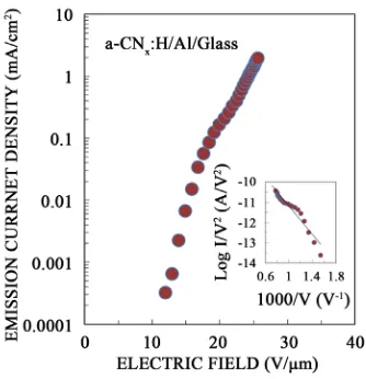 Figure 7. Emission current-voltage characteristics of a-CNx:H film deposited on the Al/n-Si substrate at 200/400 W