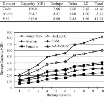 Table 3. Data Reduction Ratios of Pangolin for Backup Datasets