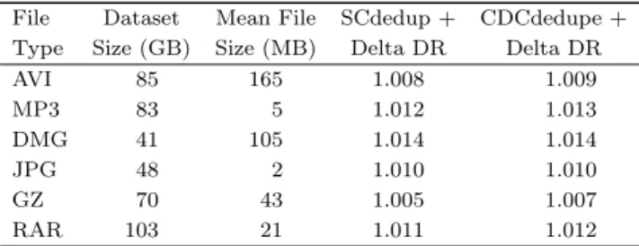Table 1. Subfile-Level Data Redundancy After File-Level Deduplication in Typical Compressed Applications File Dataset Mean File SCdedup + CDCdedupe + Type Size (GB) Size (MB) Delta DR Delta DR