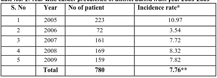 Table No. 1: Year wise cancer prevalence in district Bannu from year 2005-2009S. No Year No of patient Incidence rate* 