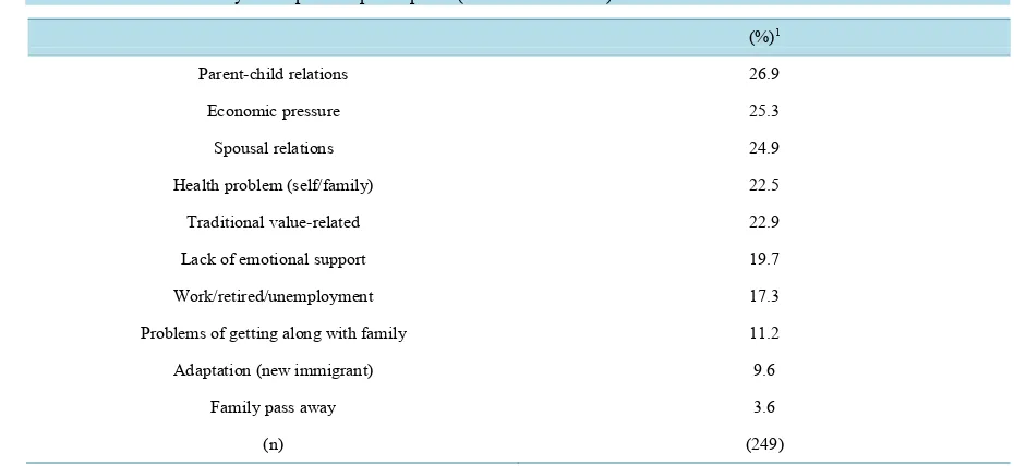 Table 3. Problems faced by the depressed participants (CES-D score > 14).                                         