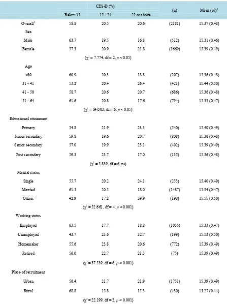 Table 2. Depression score (CES-D) by socio-demographic characteristics of the participants