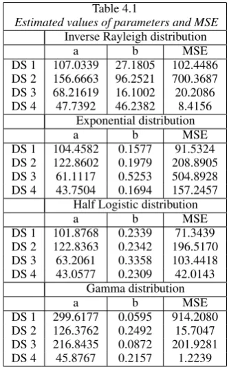 Table 4.1Estimated values of parameters and MSE