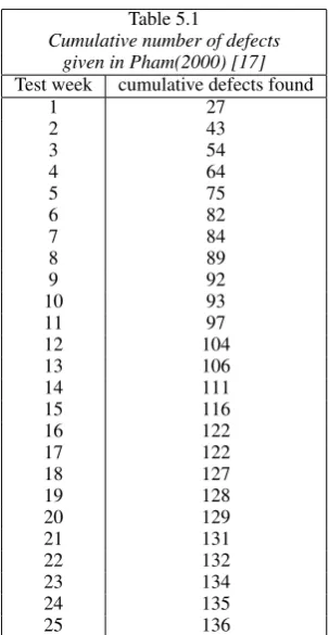 Table 5.1Cumulative number of defects