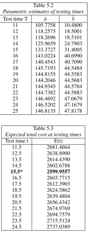 Table 5.2Parametric estimates of testing times