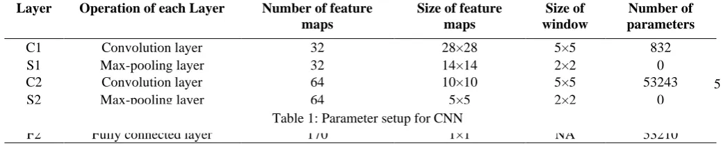 Table 1: Parameter setup for CNN 312 170  