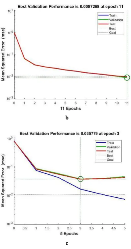 Figure 6: Respective performance graphs of the accuracy in Brahmi words classification