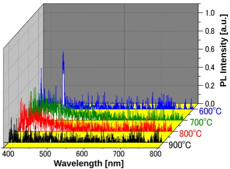 Figure 2. XRD patterns of CuO-Ta2O5 films annealed at 600˚C, 700˚C, 800˚C, and 900˚C. 