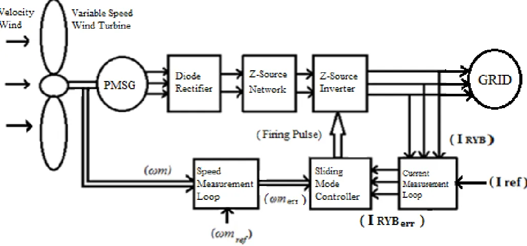 Figure 2: Block Diagram of Proposed Variable Speed Wind Energy Translation Structure.