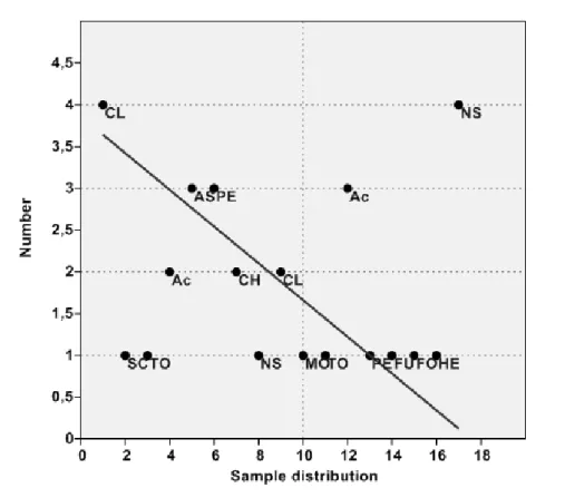 Figure 2 Direction of the development of fungi species from soil samples 