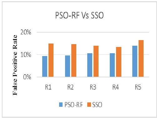 Figure 2 Comparision between PSO-RF VS SSO 