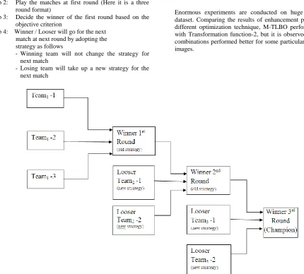 Figure 1: Flow graph of League Championship Algorithm 