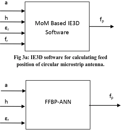 Fig 3b: Neurocomputational Model for estimation of feed position of circular microstrip antenna
