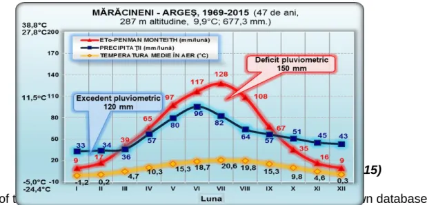 Figure 1. Climate chart Mărăcineni, Argeș county (1969-2015) 