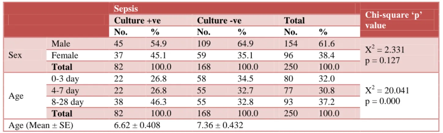 Table 1: Association between physical parameters and sepsis.   Sepsis 