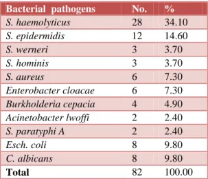 Table 3: Distribution of pathogenic isolates by  automated System (n= 82).   