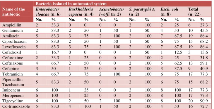 Table 6: Antibiotic sensitivity patterns among gram negative isolates (No &amp; % showing sensitivity)