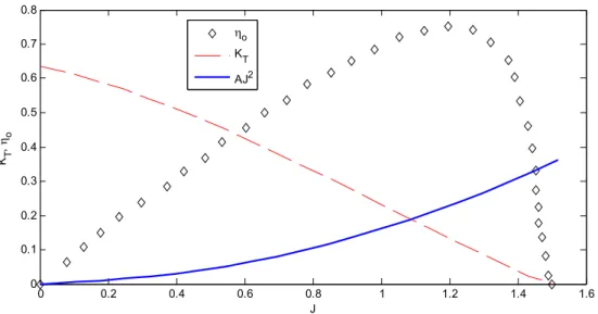 Fig. 2. Example of the intersection of AJ 2 from Eq. (11) and K T propeller characteristics.