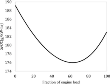 Fig. 3. SFOC as a function of percentage of load for the L51/60DF engine.