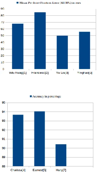 Figure 4: a) MPJPE values and b) Accuracy  values describes the performance of the deep learning approaches as in Error! Reference source not found.