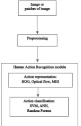 Figure 1: Anatomy of machine learning based action classifier 