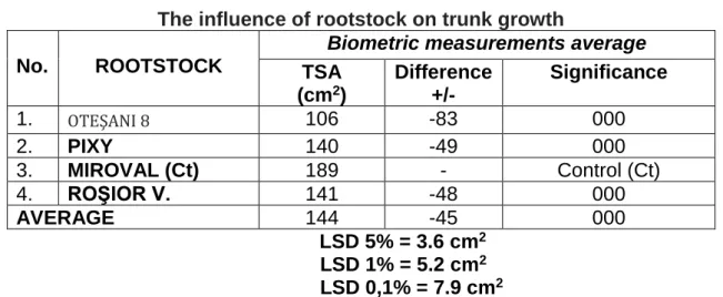 Table 2  The influence of rootstock on variety growth 