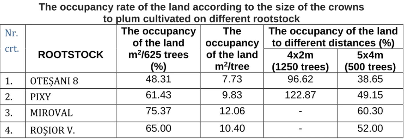 Table 3  The occupancy rate of the land according to the size of the crowns 
