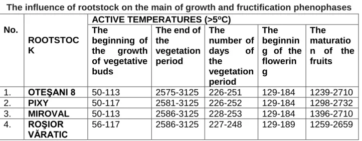 Table 4  The influence of rootstock on the main of growth and fructification phenophases 