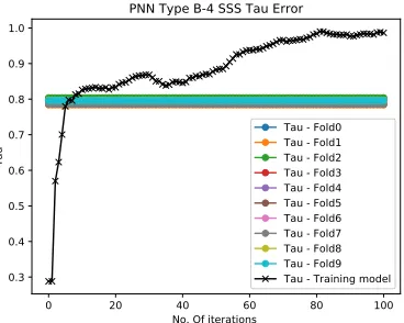 Fig. 12: PNN type B results iris evaluation and validationand using Dropout regulation and non-dropout in (a) and(b) respectively.